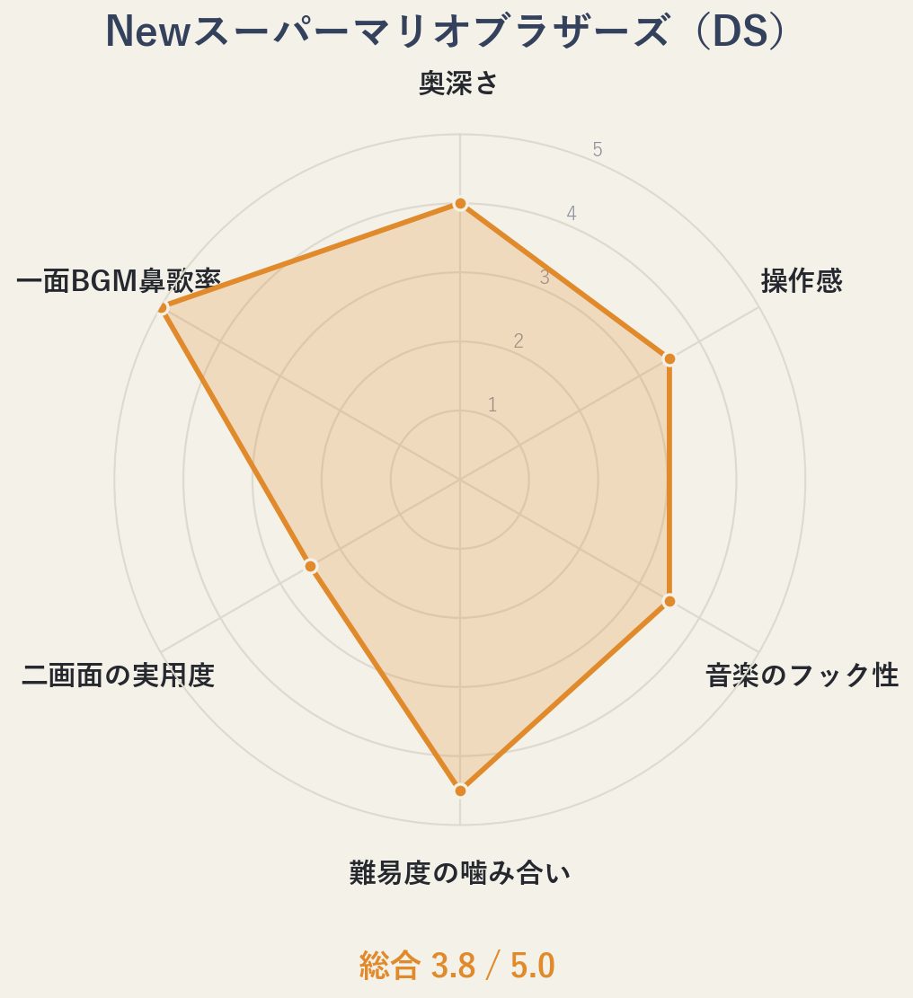 Newスーパーマリオブラザーズ 評価レーダーチャート